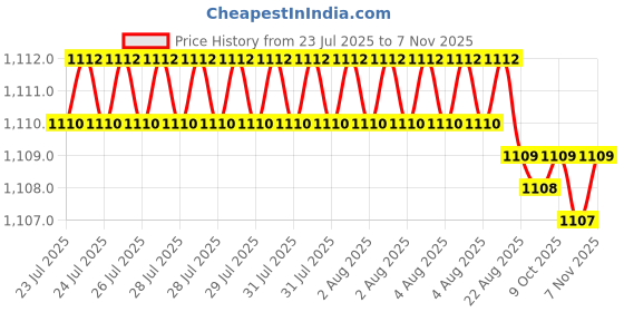 moglix.com YG-1 20mm 3 Flute Carbide Short End Mill, EG425200 yg-1 Price History Graph from 23 Jul 2025 to 7 Nov 2025