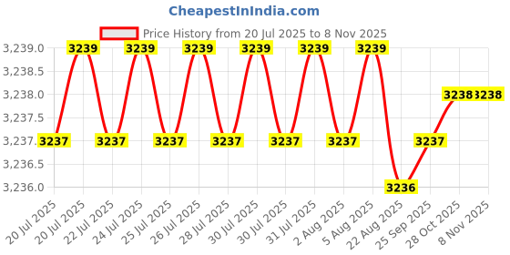 moglix.com YG-1 20mm 3 Flute HSSCo8 Short End Mill, E7553200 yg-1 Price History Graph from 20 Jul 2025 to 6 Nov 2025