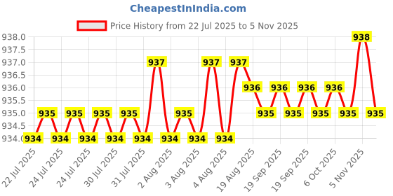 moglix.com YG-1 20mm 4 Flute Carbide Short End Mill, E5595200 yg-1 Price History Graph from 22 Jul 2025 to 5 Nov 2025