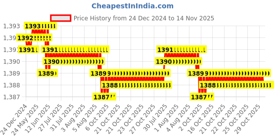 moglix.com YG-1 20mm 4 Flute Carbide Short End Mill, E6432200 yg-1 Price History Graph from 24 Dec 2024 to 14 Nov 2025