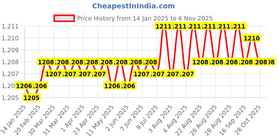 moglix.com YG-1 20mm 4 Flute Carbide Short End Mill, EM448200 yg-1 Price History Graph from 14 Jan 2025 to 5 Nov 2025