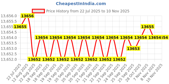 moglix.com YG-1 20mm 4 Flutes End Mill, EM824200, Overall Length: 104 mm yg-1 Price History Graph from 22 Jul 2025 to 10 Nov 2025
