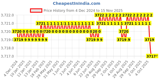 moglix.com YG-1 20mm 4 Flutes End Mill, Overall Length: 104mm &a; Cutting Diameter: 20 mm yg-1 Price History Graph from 4 Dec 2024 to 15 Nov 2025