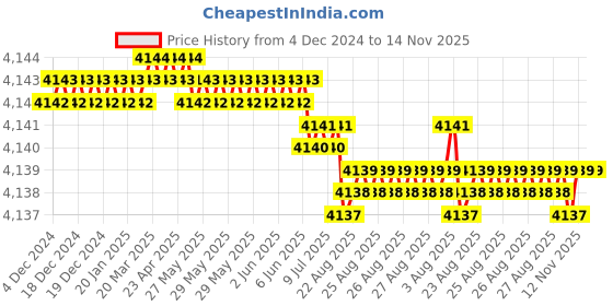 moglix.com YG-1 20mm 6 Flutes End Mill, Overall Length: 104mm &a; Cutting Diameter: 22 mm yg-1 Price History Graph from 4 Dec 2024 to 13 Nov 2025