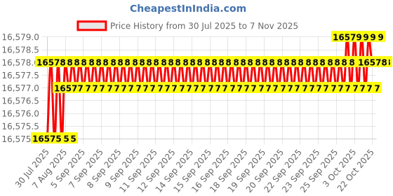 moglix.com YG-1 20mm Carbide End Mill, G9D68200, Overall Length: 104mm &a; Cutting Diameter: 20 mm yg-1 Price History Graph from 30 Jul 2025 to 7 Nov 2025
