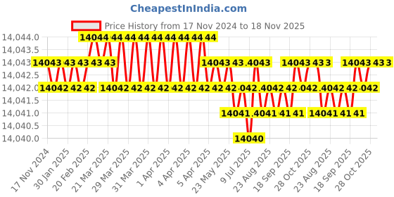 moglix.com YG-1 20mm Carbide End Mill, G9D75200, Overall Length: 104mm &a; Cutting Diameter: 20 mm yg-1 Price History Graph from 17 Nov 2024 to 17 Nov 2025