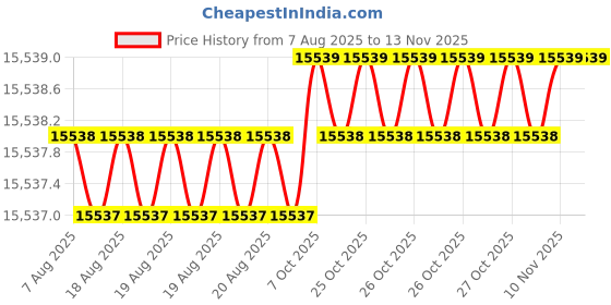 moglix.com YG-1 20mm Carbide End Mill, G9D76200, Overall Length: 104mm &a; Cutting Diameter: 20 mm yg-1 Price History Graph from 7 Aug 2025 to 12 Nov 2025