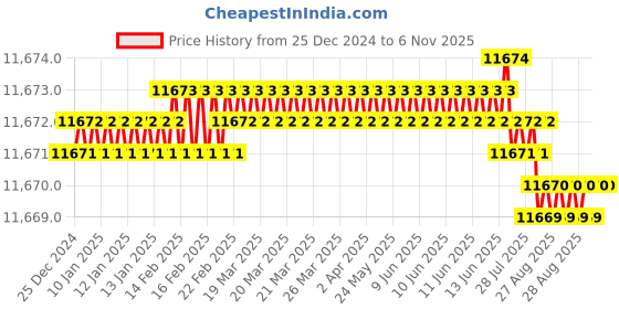 moglix.com YG-1 20mm Carbide Short End Mill, E5E48200 yg-1 Price History Graph from 25 Dec 2024 to 5 Nov 2025