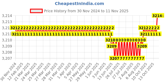 moglix.com YG-1 20mm HSS 3 Flutes End Mill, E2766200, Overall Length: 104 mm yg-1 Price History Graph from 30 Nov 2024 to 10 Nov 2025