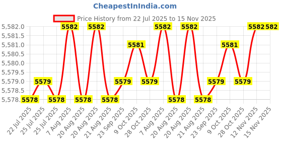 moglix.com YG-1 20mm HSS 3 Flutes End Mill, E2767200, Overall Length: 141 mm yg-1 Price History Graph from 22 Jul 2025 to 15 Nov 2025