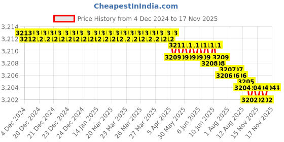 moglix.com YG-1 20mm HSS 4 Flutes End Mill, E2754200, Overall Length: 104 mm yg-1 Price History Graph from 4 Dec 2024 to 15 Nov 2025
