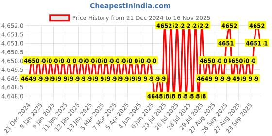 moglix.com YG-1 20mm HSS 4 Flutes End Mill, E2768200, Overall Length: 141 mm yg-1 Price History Graph from 21 Dec 2024 to 15 Nov 2025