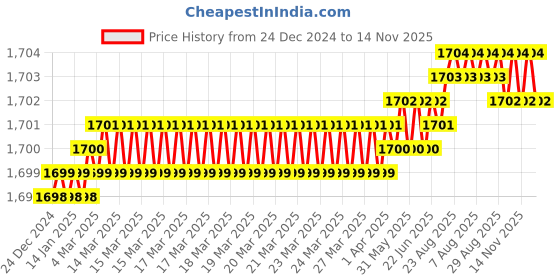 moglix.com YG-1 20mm HSS 4 Flutes End Mill, E899921826, Overall Length: 104mm &a; Cutting Diameter: 20 mm yg-1 Price History Graph from 24 Dec 2024 to 13 Nov 2025