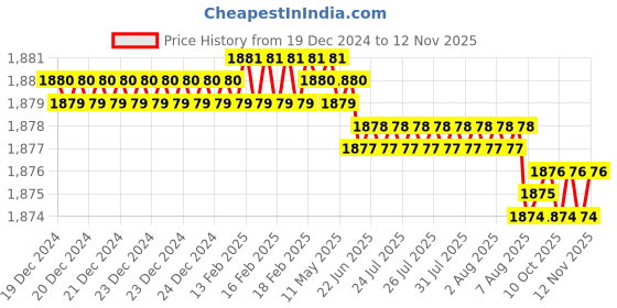 moglix.com YG-1 20mm HSS 4 Flutes End Mill, Overall Length: 141mm &a; Cutting Diameter: 19 mm yg-1 Price History Graph from 19 Dec 2024 to 11 Nov 2025