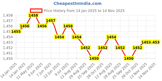 moglix.com YG-1 20mm HSS 4 Flutes End Mill, Overall Length: 141mm &a; Cutting Diameter: 20 mm yg-1 Price History Graph from 14 Jan 2025 to 13 Nov 2025