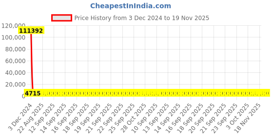 moglix.com YG-1 20mm HSS-Co8 End Mill, E2412 yg-1 Price History Graph from 3 Dec 2024 to 18 Nov 2025