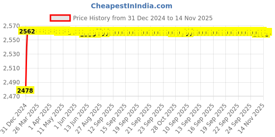 moglix.com YG-1 20mm HSS-Co8 Short End Mill, E2C97 yg-1 Price History Graph from 31 Dec 2024 to 13 Nov 2025