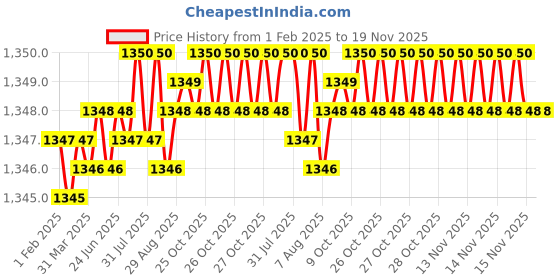 moglix.com YG-1 20mm HSS M2 2 Flutes End Mill, Overall Length: 88mm &a; Cutting Diameter: 22 mm yg-1 Price History Graph from 1 Feb 2025 to 19 Nov 2025
