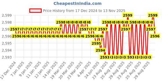 moglix.com YG-1 20mm HSS M42 4 Flutes End Mill, Overall Length: 141mm &a; Cutting Diameter: 20 mm yg-1 Price History Graph from 17 Dec 2024 to 13 Nov 2025