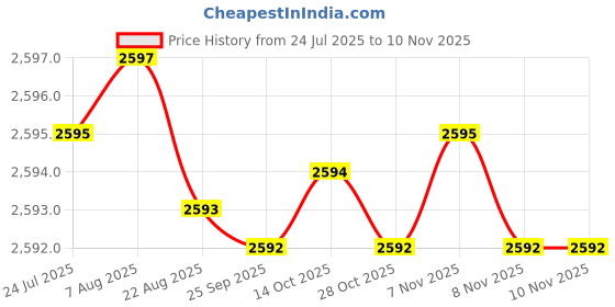moglix.com YG-1 20mm HSS M42 4 Flutes End Mill, Overall Length: 141mm &a; Cutting Diameter: 21 mm yg-1 Price History Graph from 24 Jul 2025 to 8 Nov 2025