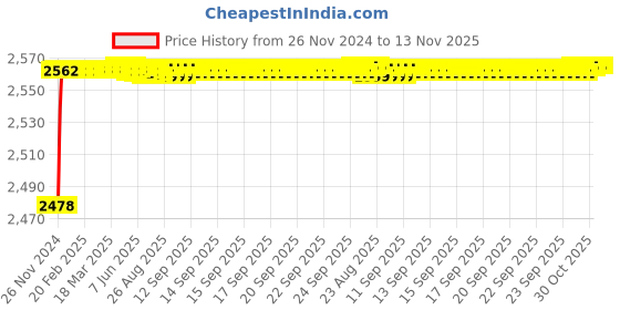 moglix.com YG-1 20mm HSS Machine Reamer, K11720 yg-1 Price History Graph from 26 Nov 2024 to 12 Nov 2025