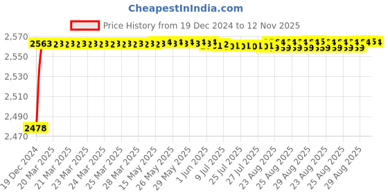 moglix.com YG-1 20mm HSS Straight Flute Hand Reamer, K11430 yg-1 Price History Graph from 19 Dec 2024 to 12 Nov 2025