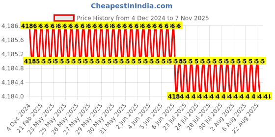 moglix.com YG-1 20mm HSSCO8 2 Flutes End Mill, E2509200, Overall Length: 141mm &a; Cutting Diameter: 20 mm yg-1 Price History Graph from 4 Dec 2024 to 7 Nov 2025