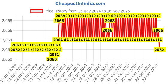 moglix.com YG-1 20mm HSSCO8 2 Flutes End Mill, E299927082, Overall Length: 118mm &a; Cutting Diameter: 16 mm yg-1 Price History Graph from 15 Nov 2024 to 16 Nov 2025
