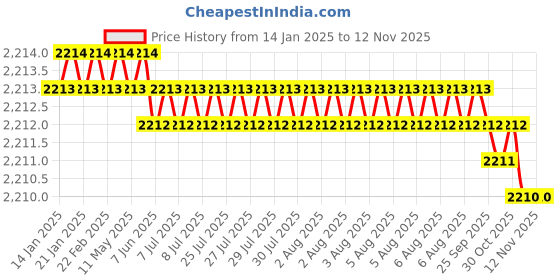 moglix.com YG-1 20mm HSSCO8 2 Flutes End Mill, E299927083, Overall Length: 128mm &a; Cutting Diameter: 16 mm yg-1 Price History Graph from 14 Jan 2025 to 12 Nov 2025