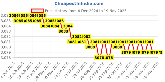 moglix.com YG-1 20mm HSSCO8 2 Flutes End Mill, E299927087, Overall Length: 153mm &a; Cutting Diameter: 20 mm yg-1 Price History Graph from 4 Dec 2024 to 17 Nov 2025