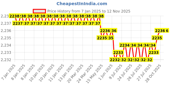 moglix.com YG-1 20mm HSSCO8 2 Flutes End Mill, E299927088, Overall Length: 97mm &a; Cutting Diameter: 16 mm yg-1 Price History Graph from 7 Jan 2025 to 11 Nov 2025