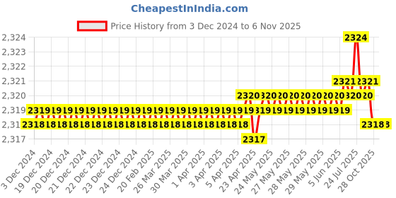moglix.com YG-1 20mm HSSCO8 2 Flutes End Mill, E299927094, Overall Length: 118mm &a; Cutting Diameter: 16 mm yg-1 Price History Graph from 3 Dec 2024 to 5 Nov 2025