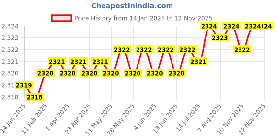 moglix.com YG-1 20mm HSSCO8 2 Flutes End Mill, E299927095, Overall Length: 118mm &a; Cutting Diameter: 16 mm yg-1 Price History Graph from 14 Jan 2025 to 12 Nov 2025