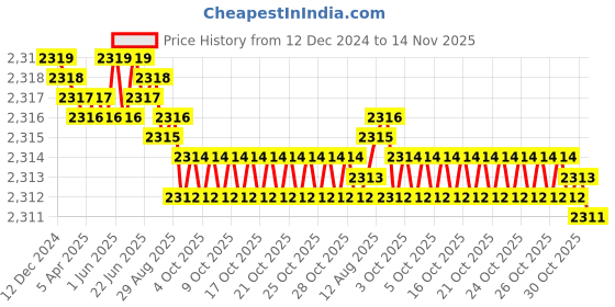 moglix.com YG-1 20mm HSSCO8 2 Flutes End Mill, E299927096, Overall Length: 118mm &a; Cutting Diameter: 16 mm yg-1 Price History Graph from 12 Dec 2024 to 14 Nov 2025