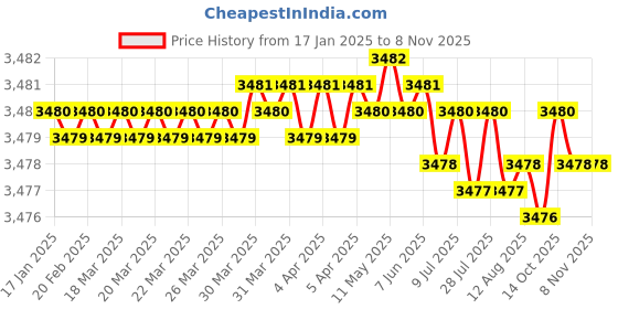 moglix.com YG-1 20mm HSSCO8 2 Flutes End Mill, E299927097, Overall Length: 153mm &a; Cutting Diameter: 20 mm yg-1 Price History Graph from 17 Jan 2025 to 7 Nov 2025