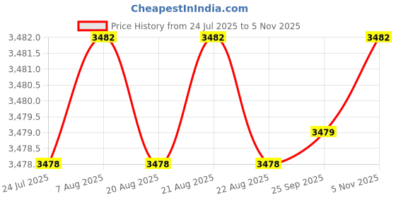 moglix.com YG-1 20mm HSSCO8 2 Flutes End Mill, E299927098, Overall Length: 153mm &a; Cutting Diameter: 20 mm yg-1 Price History Graph from 24 Jul 2025 to 5 Nov 2025