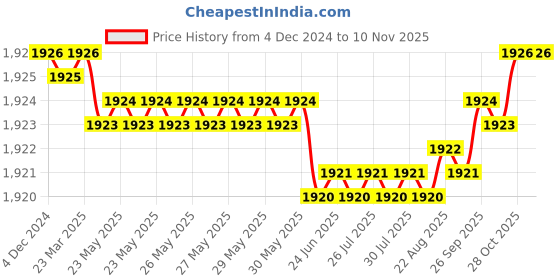 moglix.com YG-1 20mm HSSCO8 2 Flutes End Mill, E299927255, Overall Length: 100mm &a; Cutting Diameter: 20 mm yg-1 Price History Graph from 4 Dec 2024 to 9 Nov 2025