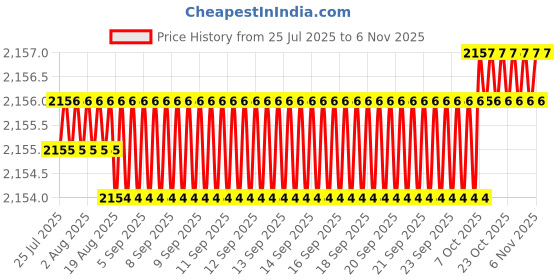moglix.com YG-1 20mm HSSCO8 2 Flutes End Mill, E299927257, Overall Length: 120mm &a; Cutting Diameter: 20 mm yg-1 Price History Graph from 25 Jul 2025 to 6 Nov 2025