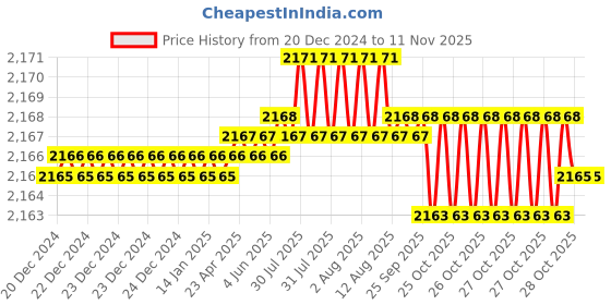 moglix.com YG-1 20mm HSSCO8 2 Flutes End Mill, E299927262, Overall Length: 100mm &a; Cutting Diameter: 20 mm yg-1 Price History Graph from 20 Dec 2024 to 11 Nov 2025
