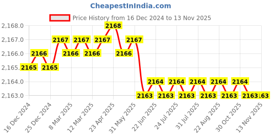moglix.com YG-1 20mm HSSCO8 2 Flutes End Mill, E299927263, Overall Length: 100mm &a; Cutting Diameter: 20 mm yg-1 Price History Graph from 16 Dec 2024 to 12 Nov 2025