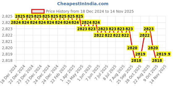moglix.com YG-1 20mm HSSCO8 2 Flutes End Mill, E4570210, Overall Length: 88mm &a; Cutting Diameter: 21 mm yg-1 Price History Graph from 18 Dec 2024 to 13 Nov 2025
