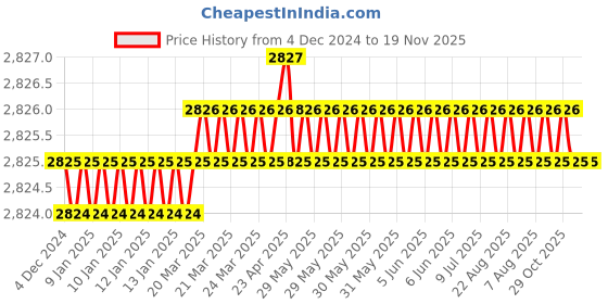 moglix.com YG-1 20mm HSSCO8 2 Flutes End Mill, E7570197, Overall Length: 88mm &a; Cutting Diameter: 19.7 mm yg-1 Price History Graph from 4 Dec 2024 to 19 Nov 2025