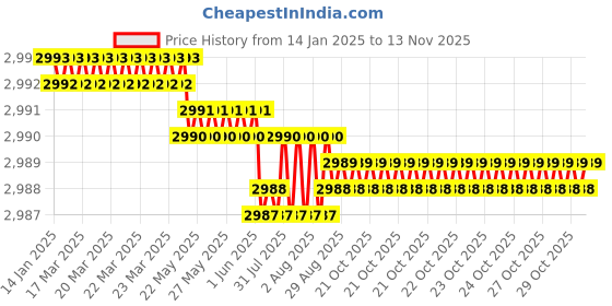 moglix.com YG-1 20mm HSSCO8 2 Flutes End Mill, Overall Length: 104mm &a; Cutting Diameter: 20 mm yg-1 Price History Graph from 14 Jan 2025 to 11 Nov 2025