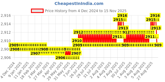 moglix.com YG-1 20mm HSSCO8 2 Flutes End Mill, Overall Length: 141mm &a; Cutting Diameter: 22 mm yg-1 Price History Graph from 4 Dec 2024 to 15 Nov 2025