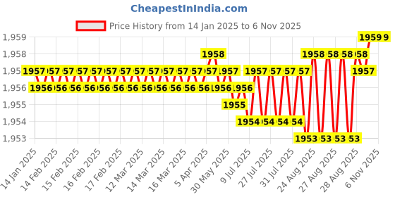 moglix.com YG-1 20mm HSSCO8 2 Flutes End Mill, Overall Length: 88mm &a; Cutting Diameter: 19.7 mm yg-1 Price History Graph from 14 Jan 2025 to 5 Nov 2025