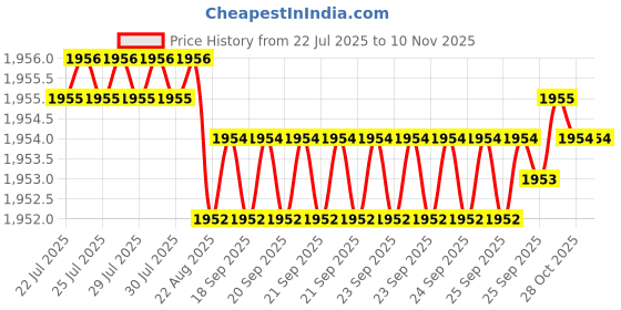 moglix.com YG-1 20mm HSSCO8 2 Flutes End Mill, Overall Length: 88mm &a; Cutting Diameter: 20 mm yg-1 Price History Graph from 22 Jul 2025 to 9 Nov 2025
