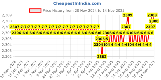 moglix.com YG-1 20mm HSSCO8 3 Flutes End Mill, Overall Length: 104mm &a; Cutting Diameter: 20 mm yg-1 Price History Graph from 20 Nov 2024 to 14 Nov 2025