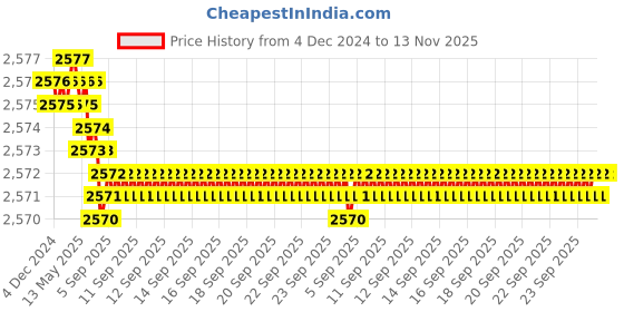 moglix.com YG-1 20mm HSSCO8 3 Flutes End Mill, Overall Length: 104mm &a; Cutting Diameter: 22 mm yg-1 Price History Graph from 4 Dec 2024 to 13 Nov 2025