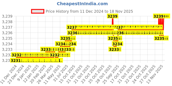 moglix.com YG-1 20mm HSSCO8 3 Flutes End Mill, Overall Length: 141mm &a; Cutting Diameter: 20 mm yg-1 Price History Graph from 11 Dec 2024 to 17 Nov 2025