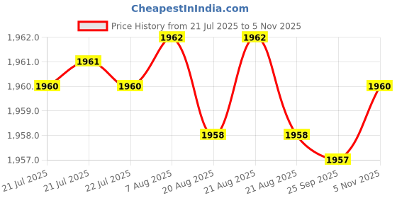 moglix.com YG-1 20mm HSSCO8 3 Flutes End Mill, Overall Length: 88mm &a; Cutting Diameter: 20 mm yg-1 Price History Graph from 21 Jul 2025 to 3 Nov 2025